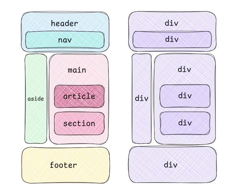 à gauche des tags semantiques et à droite tous les elements sont des div